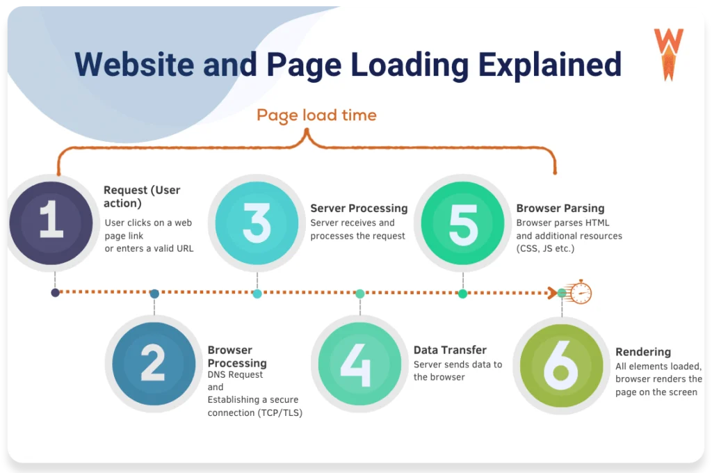 Website speed and loading time statistics_ Is your website fast enough_