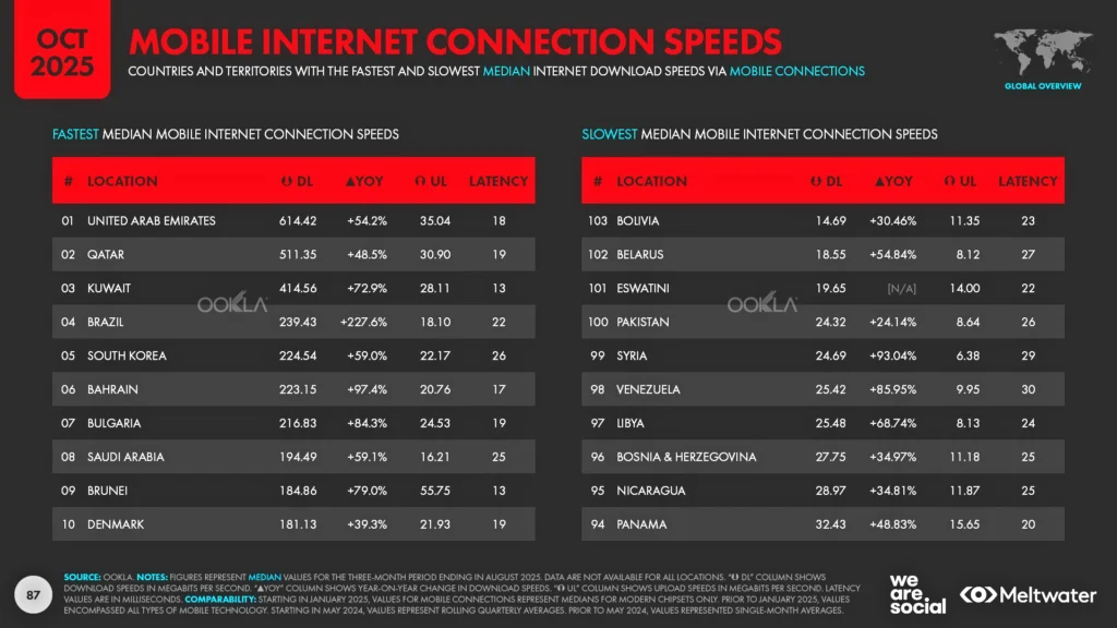 mobile internet speeds