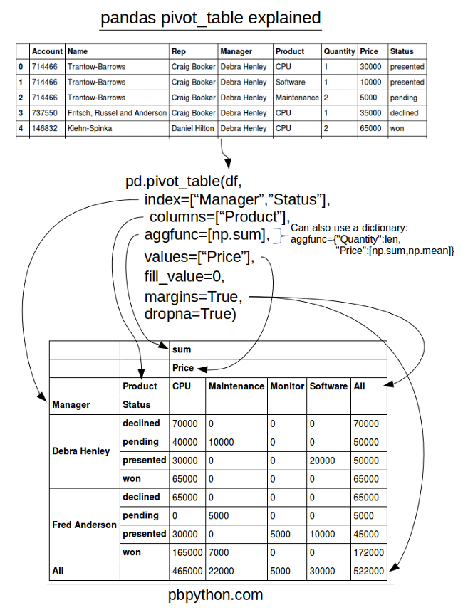 pivot-table-datasheet