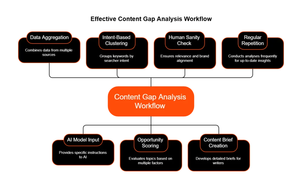 How to Build an AI-Powered Content Gap Analysis Workflow (Without Losing Your Mind)